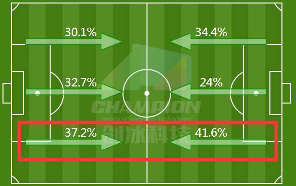 牺牲一人仍无法获得中场主动，高式532任重道远