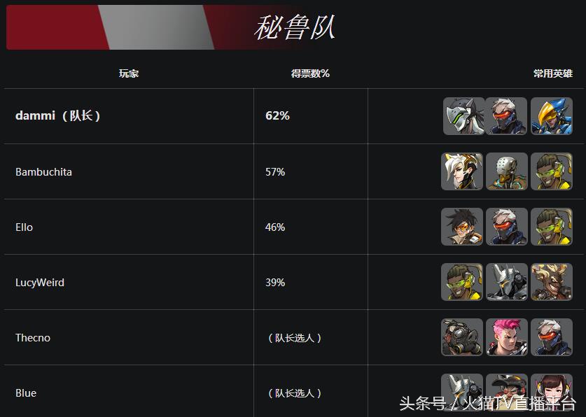 守望先锋世界杯中国队阵容,守望先锋世界杯全球队排名