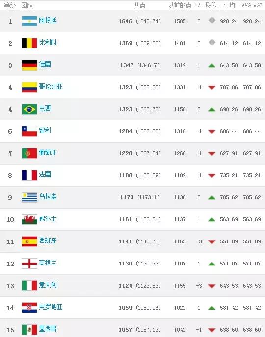 国际足联男足最新排名,国际足联最新男足世界排名表