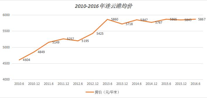2020年以后房价会掉不会,连云港房价以后是高还是低
