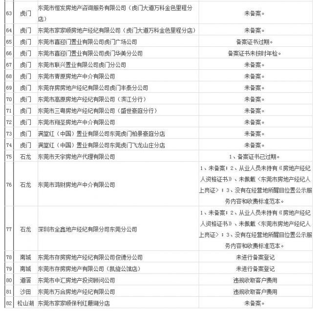 深圳曝光192家黑中介,东莞中介被查