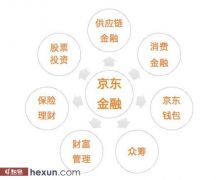 每日一美股：京东,JD为什么要做金融