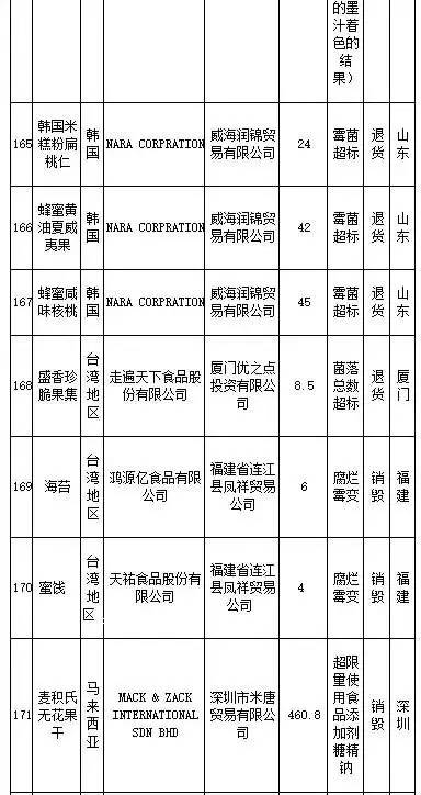花王、SKINFOOD等259批进口食品、化妆品不合格,你还海淘么?