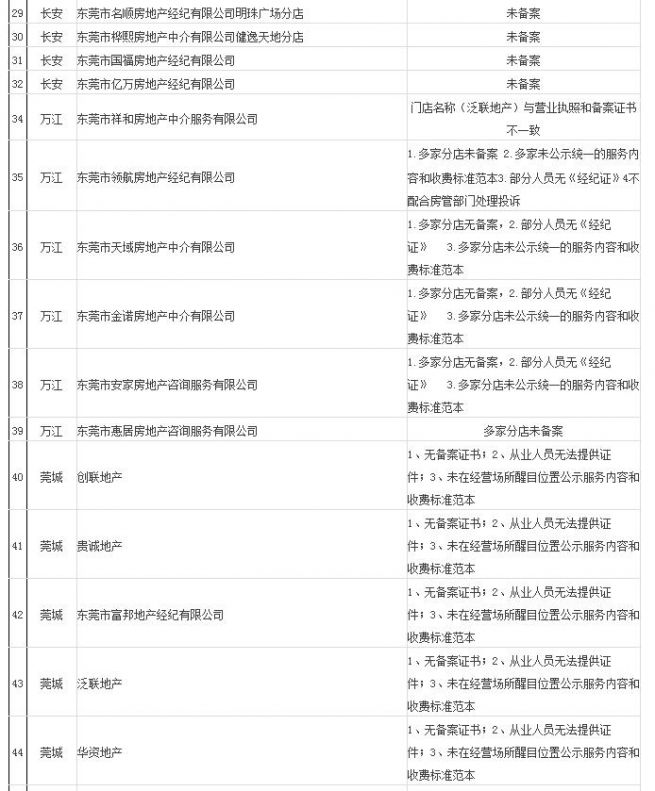 深圳曝光192家黑中介,东莞中介被查
