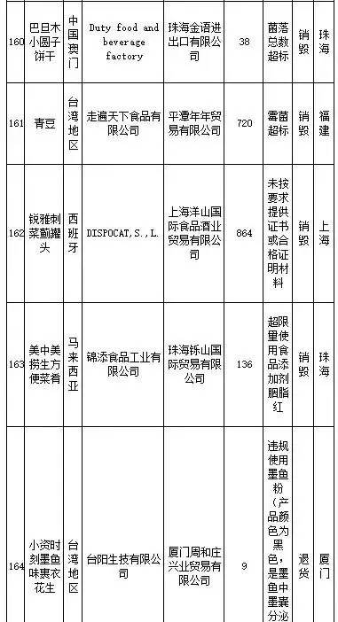 花王、SKINFOOD等259批进口食品、化妆品不合格,你还海淘么?