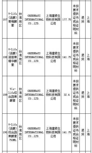 花王、SKINFOOD等259批进口食品、化妆品不合格,你还海淘么?