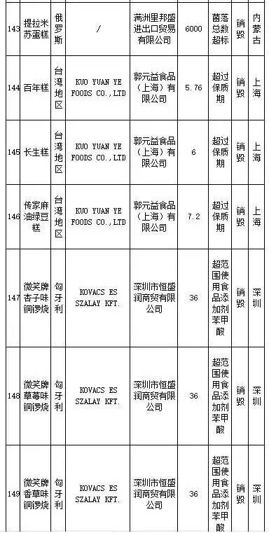 花王、SKINFOOD等259批进口食品、化妆品不合格,你还海淘么?