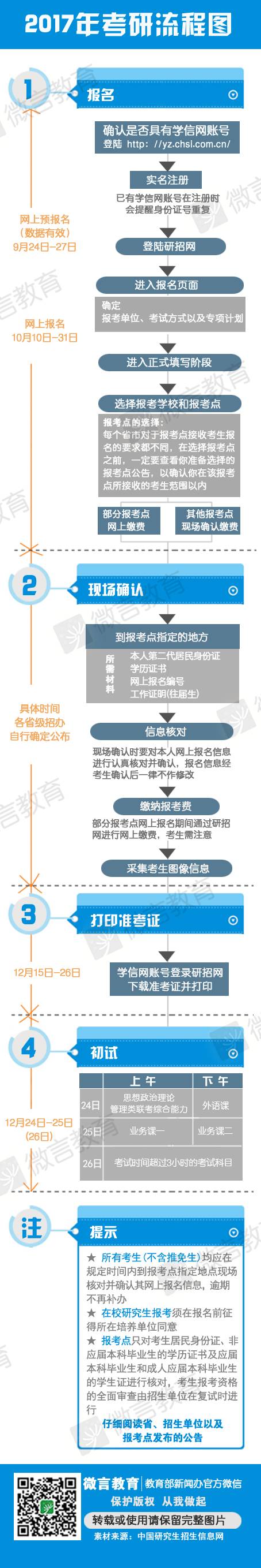 2022考研预报名流程图,2022考研报名流程详细步骤
