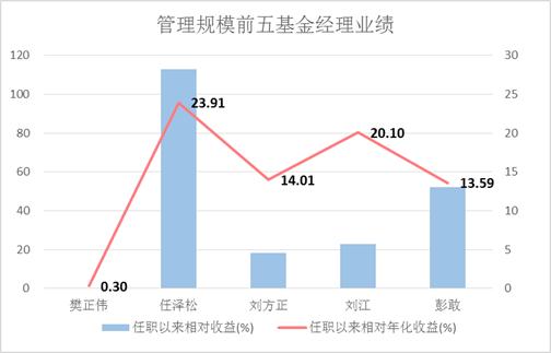近一年的偏股型基金收益排名,偏股基金三年滚动年化收益率