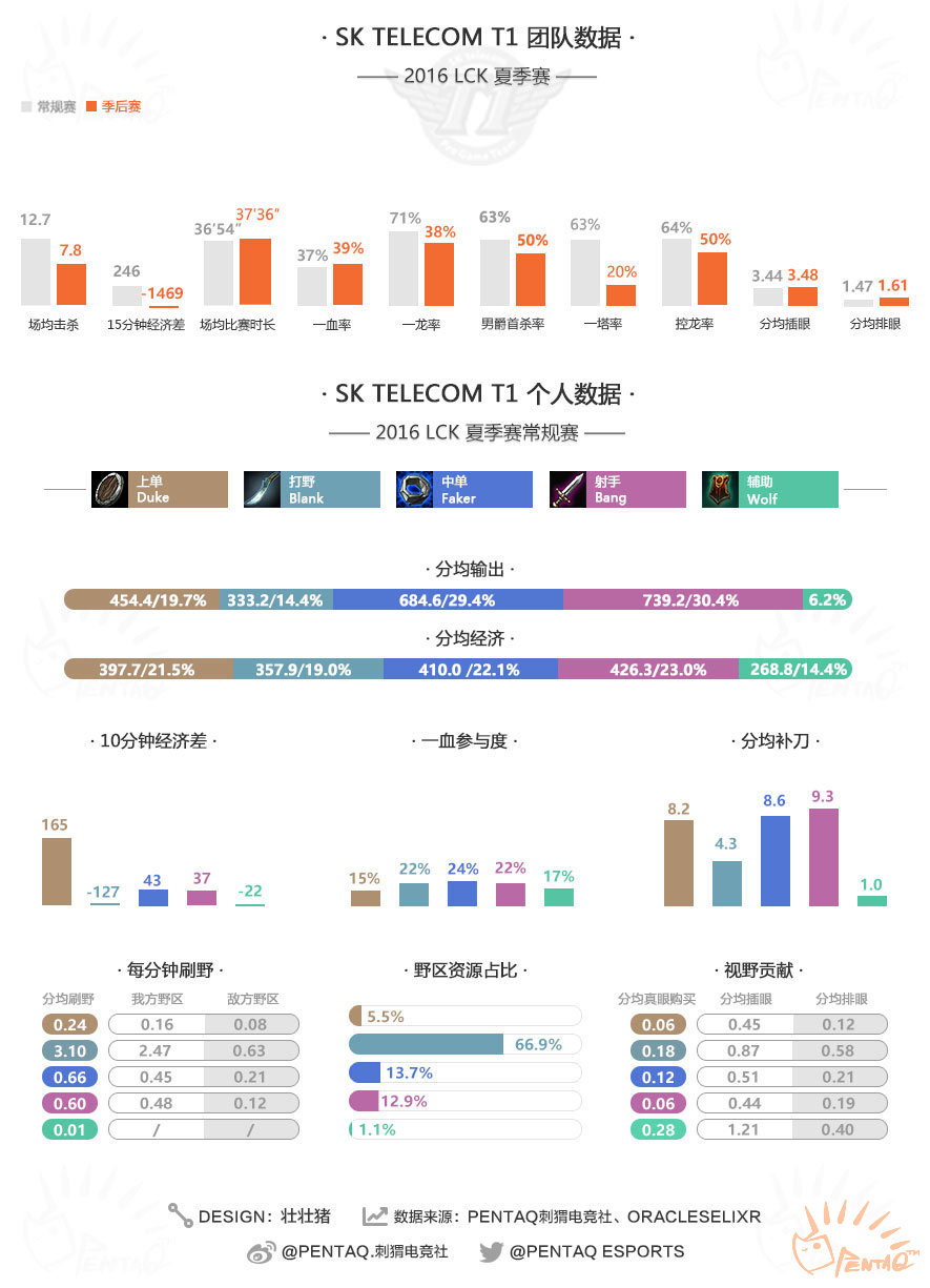 s6lck夏季赛半决赛skt,s6lcks赛一号种子