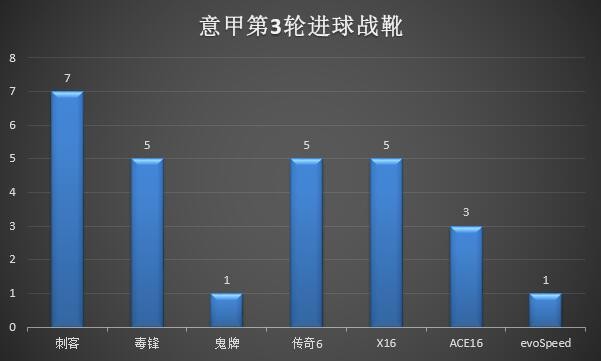 联赛进球靴观察：耐克霸主地位无可撼动