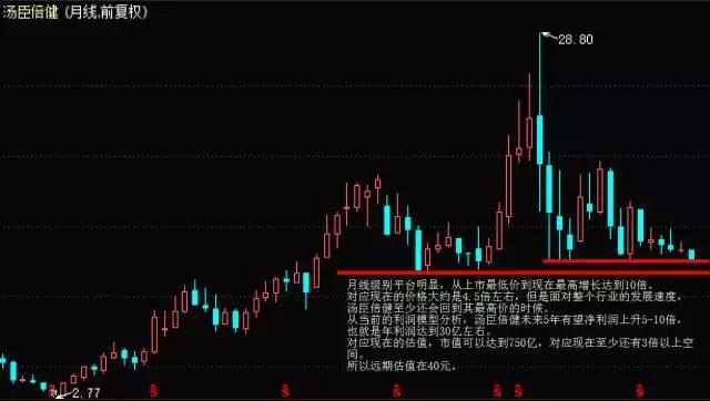 连载▏《逆周期选股》之汤臣倍健:喂,你的大保健!