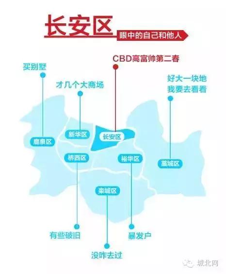 石家庄8个区谁最牛？万万没想到，最富区和最穷区居然相差10倍