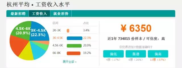 杭州各区工资水平排名,杭州各职位平均工资