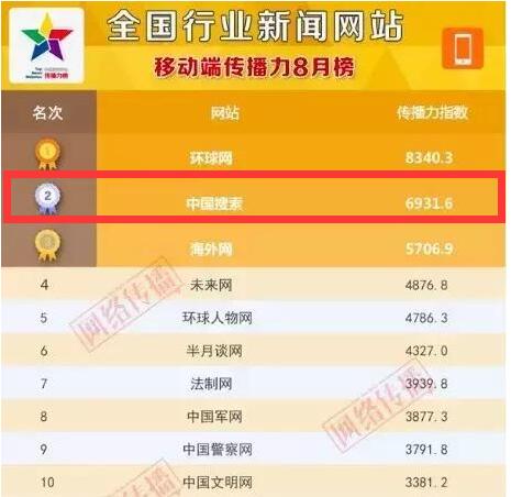 最受欢迎新闻网站排名榜,最好的新闻网站排名