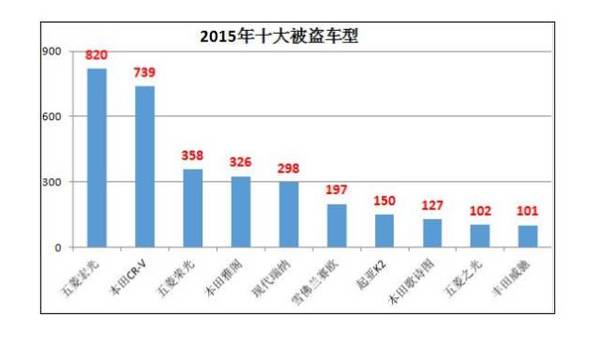 哪些车型容易被偷,几款最容易偷的车