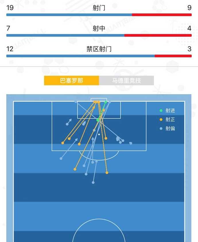 量子复盘：马竞面对巴萨比以往更冷静