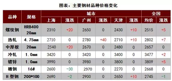 钢价上涨幅度,钢价最近猛涨