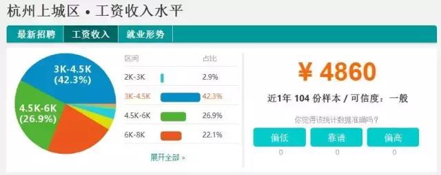 杭州各区工资水平排名,杭州各职位平均工资