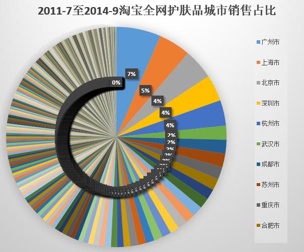 说微商不得不说的化妆品一些数据分析