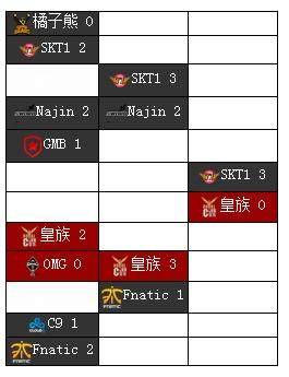 从s3到现在王者荣耀,从s3到s9有多么艰辛