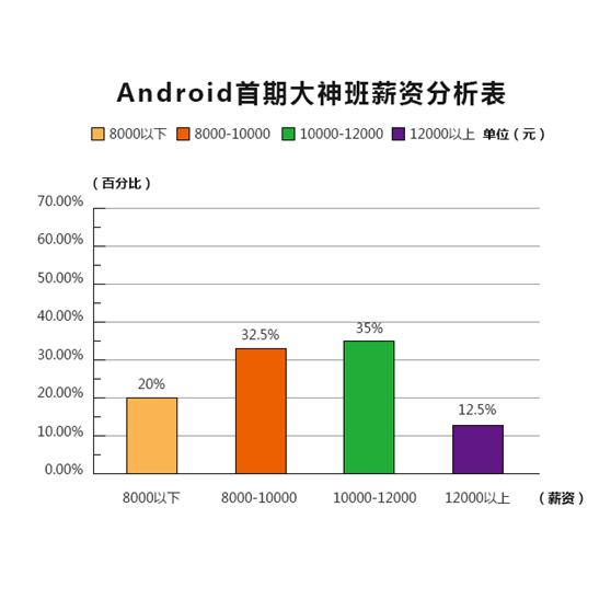 android开发校招薪资,2022android开发就业现状