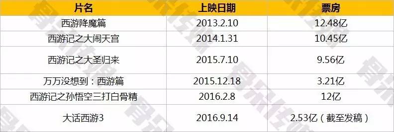替吴承恩觉得亏！西游记这个免费IP已经在一百年里被改编过143遍！