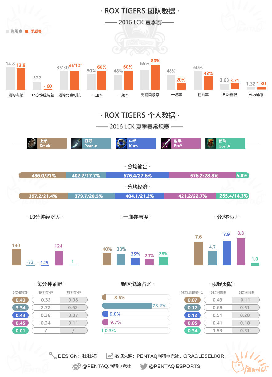 2016lck总决赛rox,s6lck夏季赛决赛rox夺冠