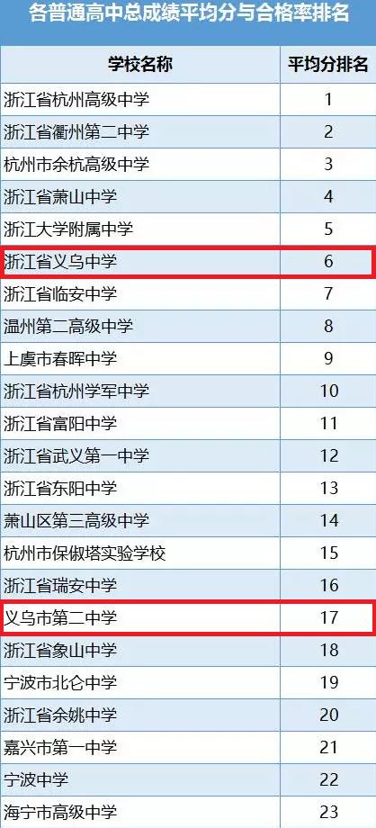 义乌重点中学排名,义乌市中学排名前十名