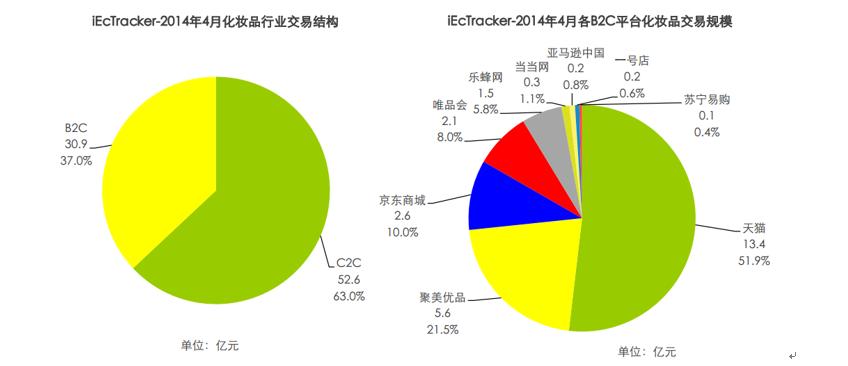 说微商不得不说的化妆品一些数据分析