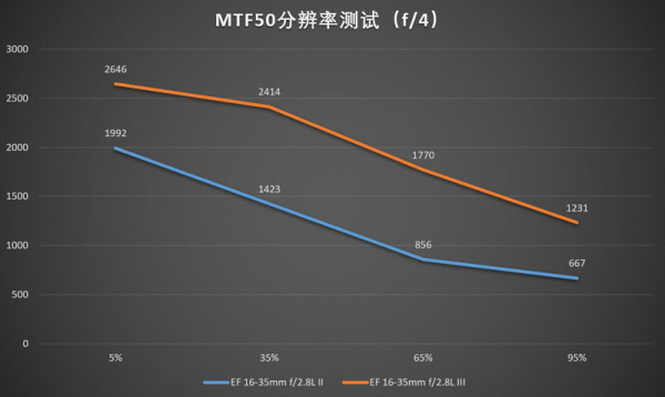 佳能16-35mmf/2.8LII/III代画质对比测评
