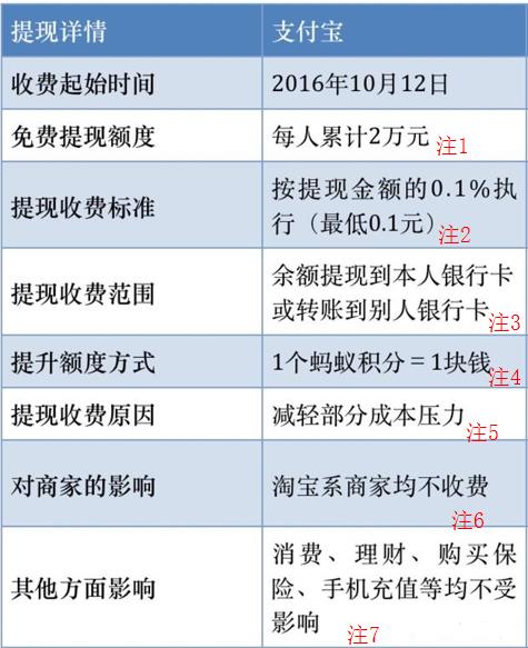支付宝转账收费标准,支付宝提现金收费吗