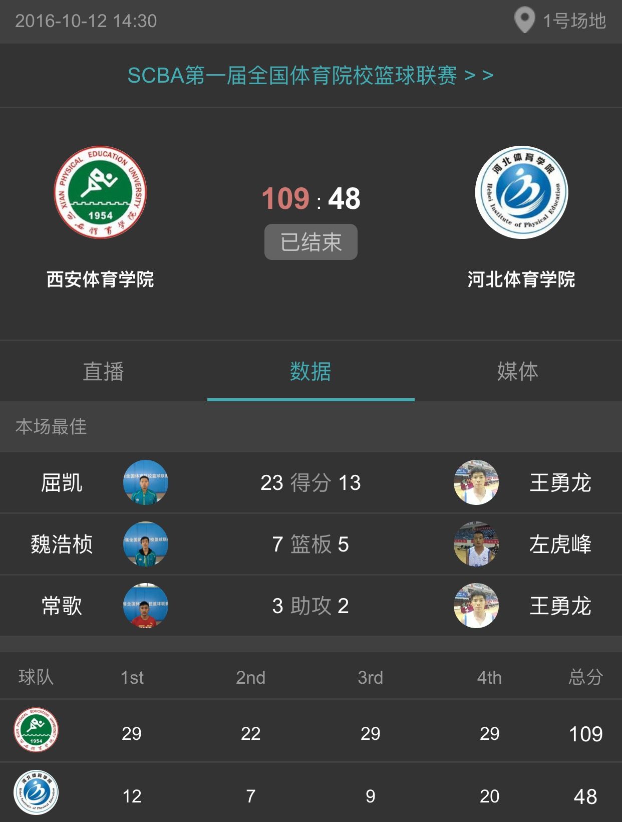 西安体院70公斤冠军,西安交大新生篮球独揽97分