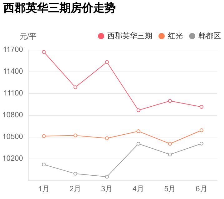 郫都区红光二手房首付低,郫都区红光西郡英华四期房价多少
