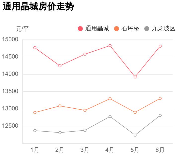 重庆通用晶城房价,重庆通用晶城二手房