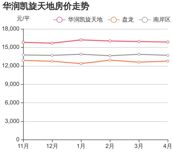 首付35万，入住南岸区盘龙，华润凯旋天地小区评测