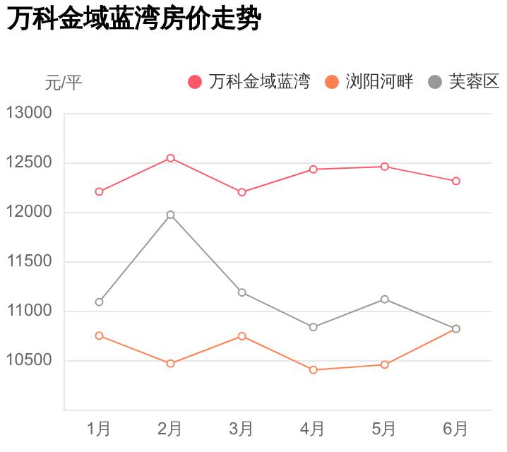 芙蓉区万科金域蓝湾一期,芙蓉区万科金域蓝湾规划