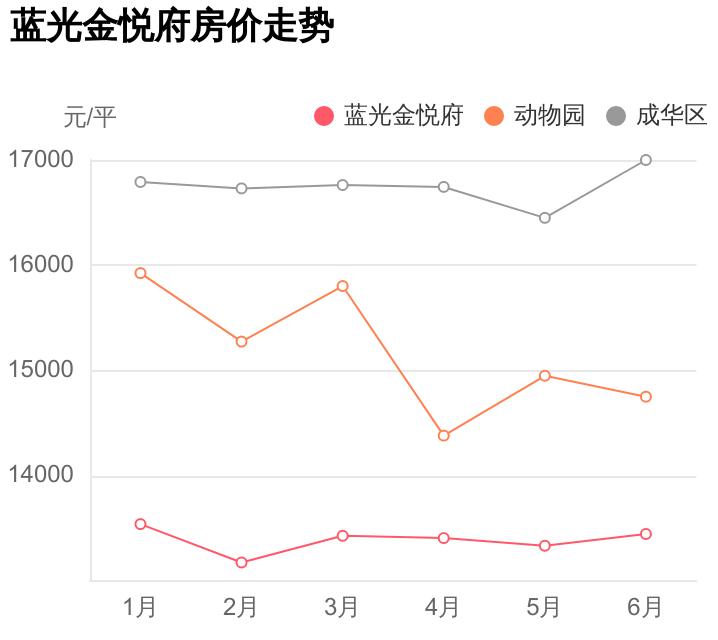 蓝光金悦府房价会涨吗,成都成华区蓝光金悦府最新房价