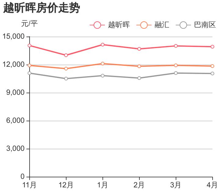巴南昕晖房价多少钱,巴南越昕晖的房子值得买吗