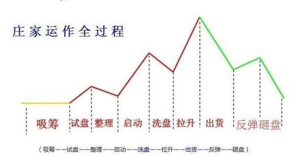 从入门到精通只需一个视频,通过交易量分析洗盘还是出货
