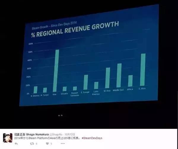 steam收入最高的地区,steam排名前十收入