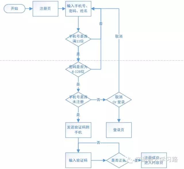 注册登录信息,注册登录功能的可行性分析