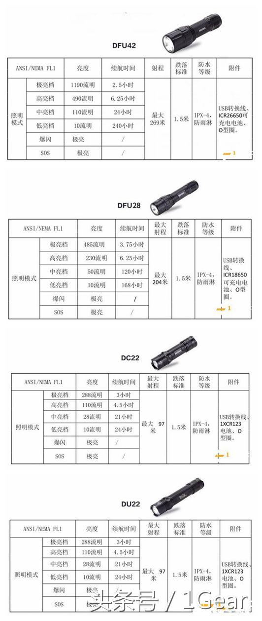 试用报告|手中的灯塔-BOSMA博冠DFU42手电测评