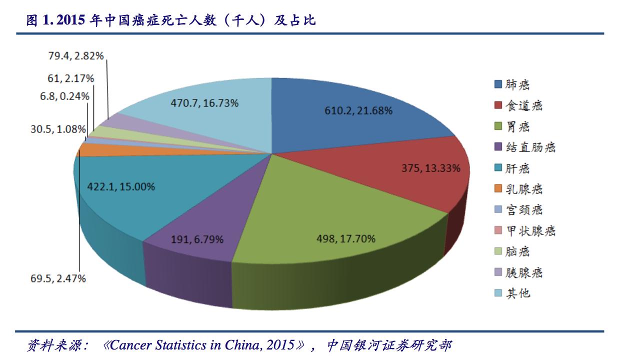 最新前沿治疗肿瘤技术,液体活检癌症筛查