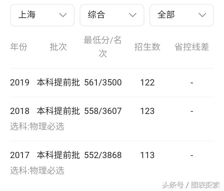 上海科技大学,投档线媲美985高校,生均收入全国高校no.1