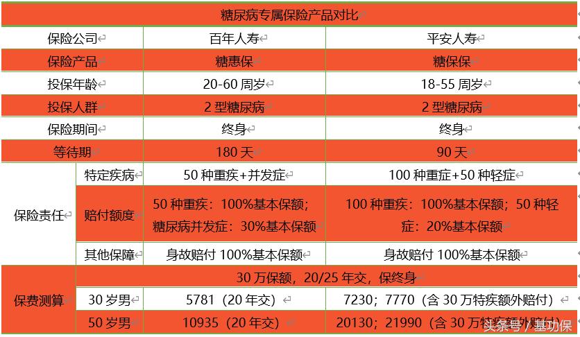 得了糖尿病买保险合适吗,买保险糖尿病可以理赔吗