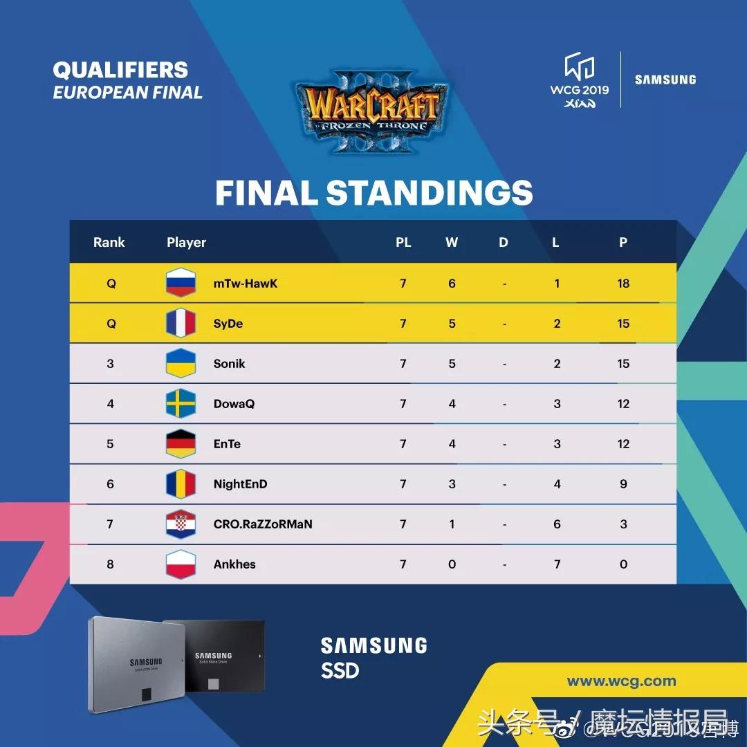 WAR3一周汇：第五种族Moon准“AK”韩国魔兽圈