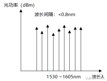 波分复用技术,波分复用产品