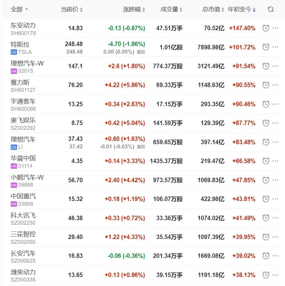 汽车股妖股,2023年汽车股