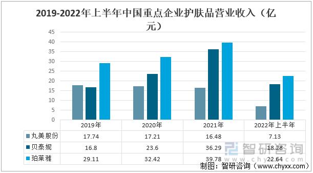 贝泰妮和丸美哪个化妆品好,贝泰妮和珀莱雅丸美哪个销量好